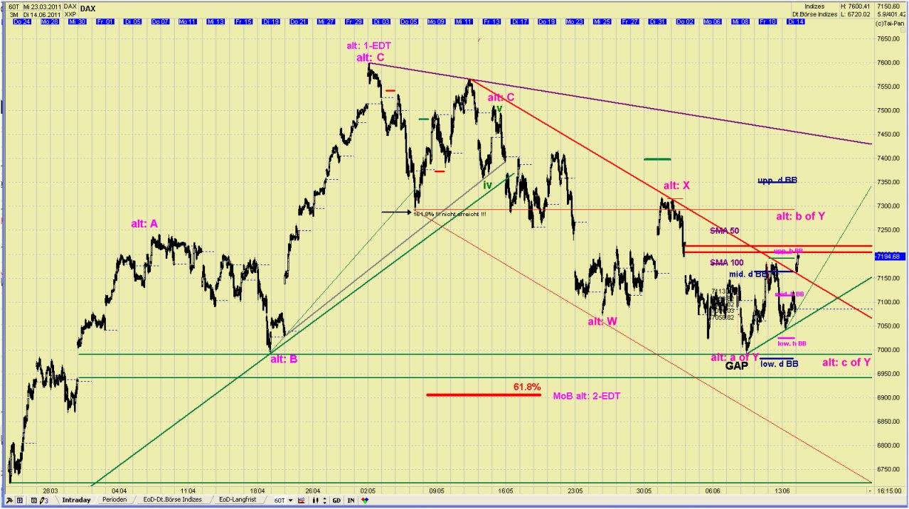 Elliott Wave DAX daily 412158