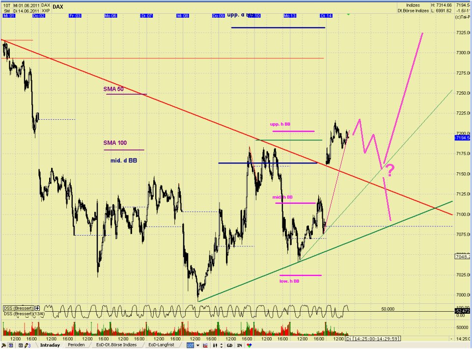 Elliott Wave DAX daily 412401