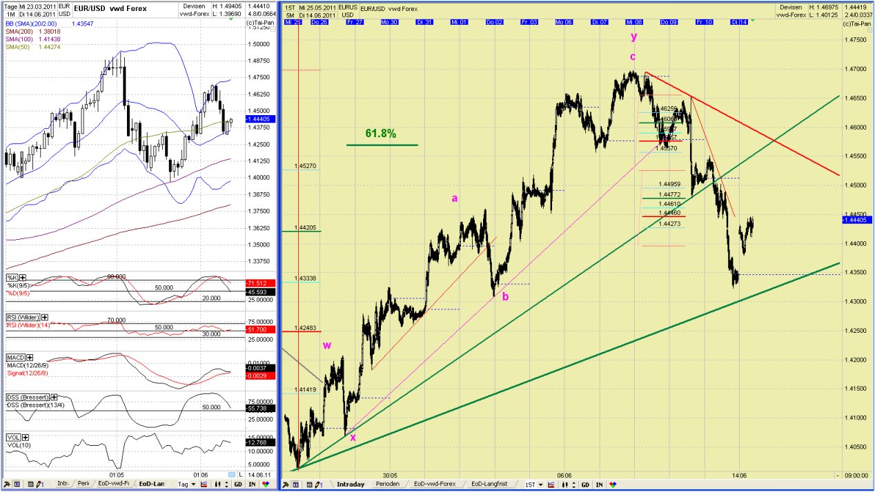 Elliott Wave EUR/USD daily 412228