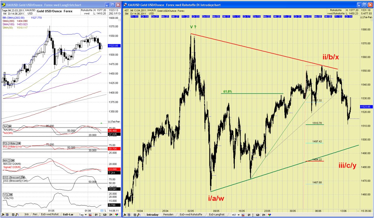 Elliott Wave GOLD daily 412227