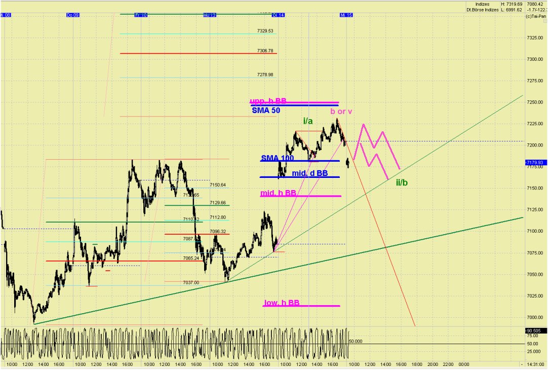 Elliott Wave DAX daily 412423