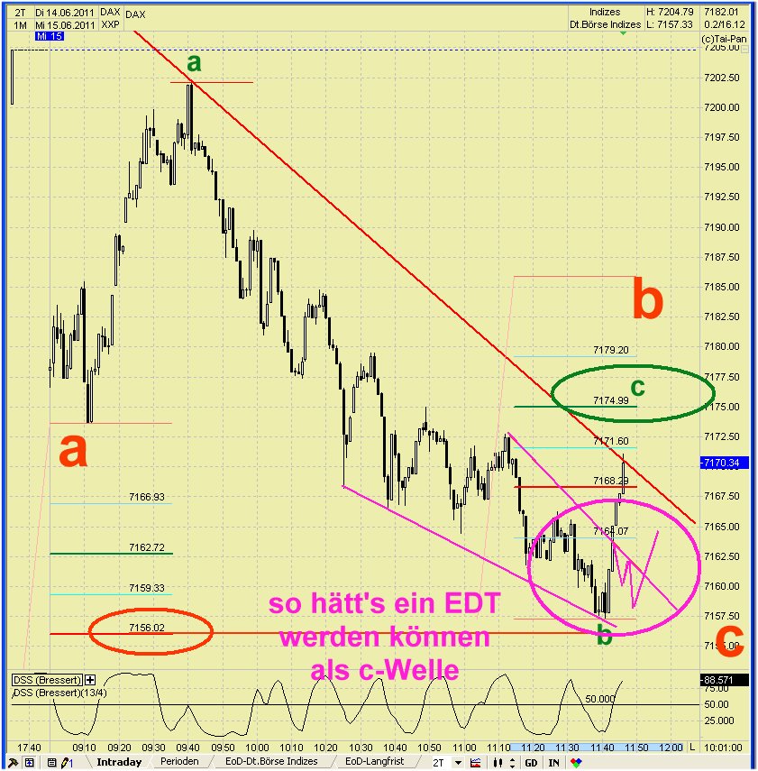 Elliott Wave DAX daily 412466