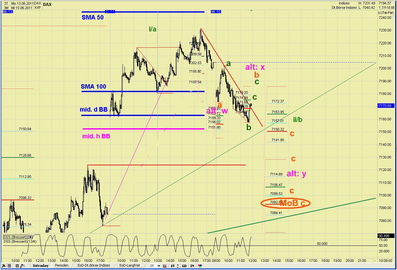 Elliott Wave DAX daily 412470
