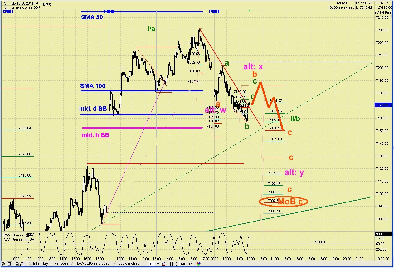 Elliott Wave DAX daily 412518