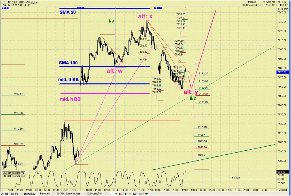 Elliott Wave DAX daily 412473