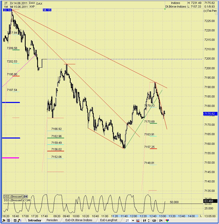 Elliott Wave DAX daily 412491