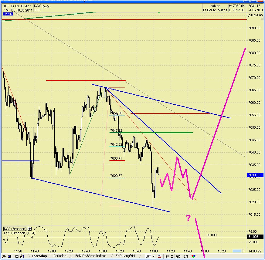 Elliott Wave DAX daily 412848