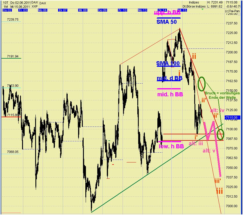 Elliott Wave DAX daily 412594