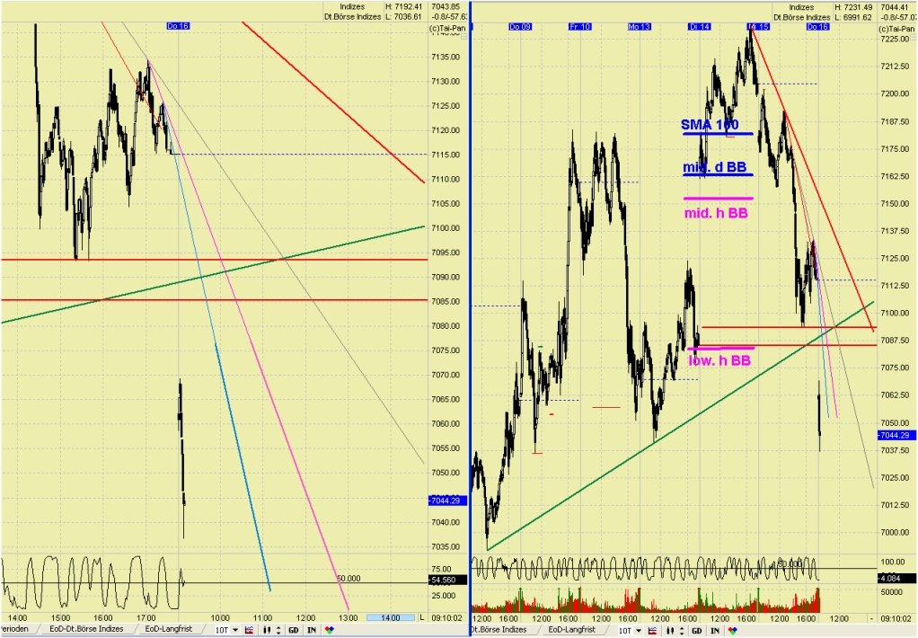 Elliott Wave DAX daily 412747