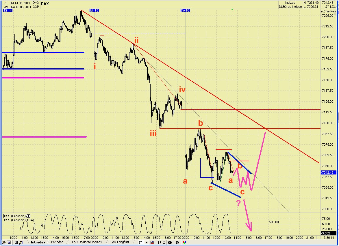 Elliott Wave DAX daily 412833