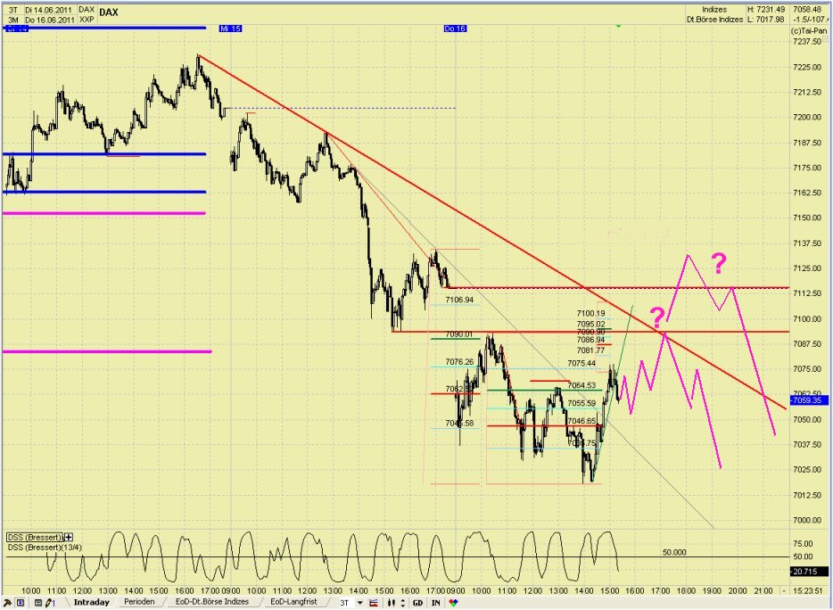 Elliott Wave DAX daily 412881