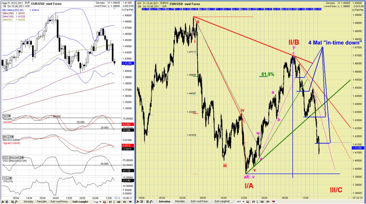 Elliott Wave EUR/USD daily 412740