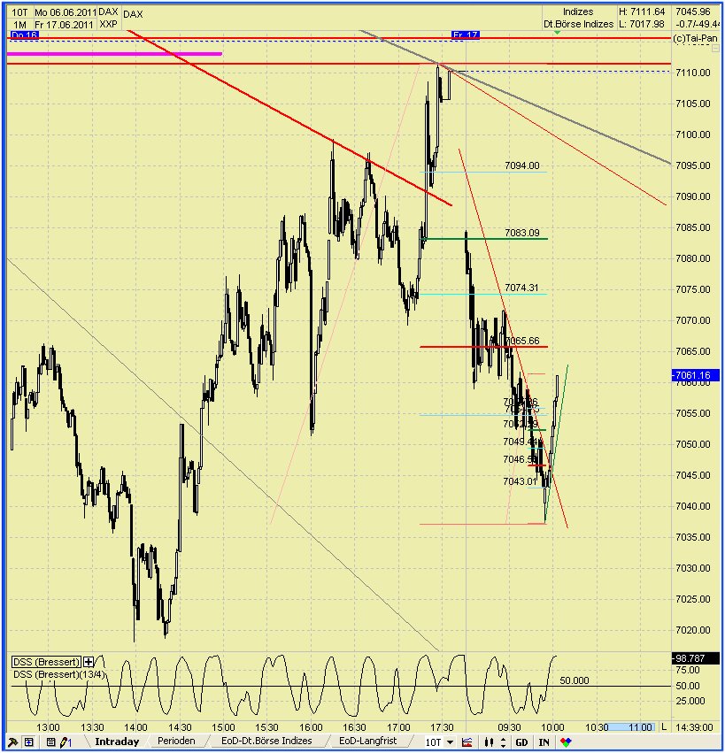 Elliott Wave DAX daily 413096