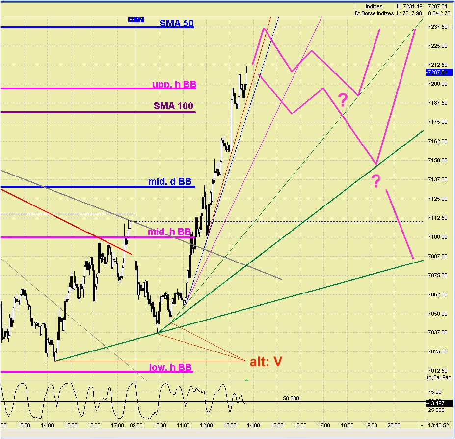 Elliott Wave DAX daily 413173