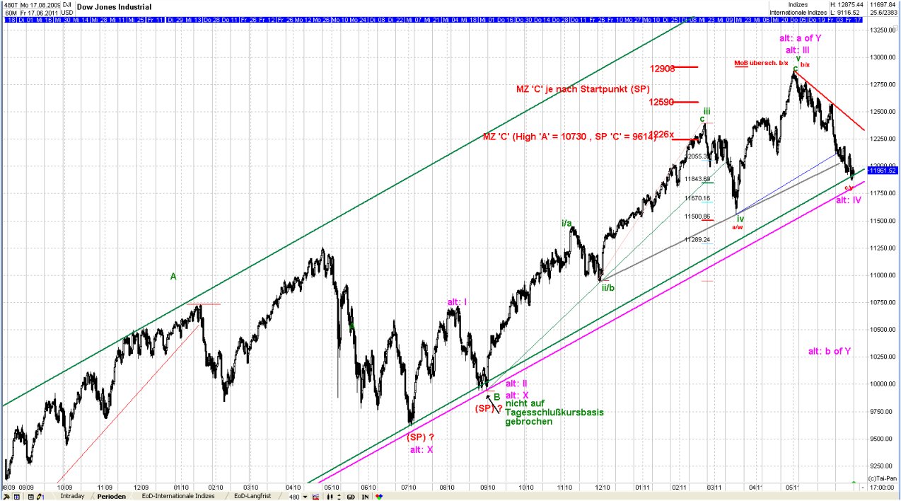 Elliott Wave DOW monthly 413066