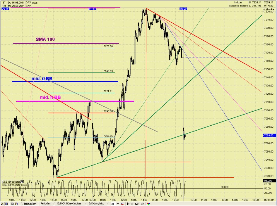 Elliott Wave DAX daily 413743