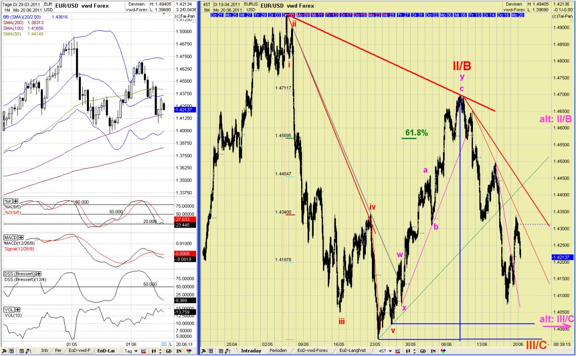 Elliott Wave EUR/USD daily 413735