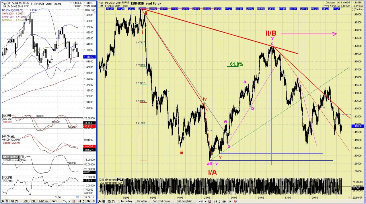 Elliott Wave EUR/USD daily 415536