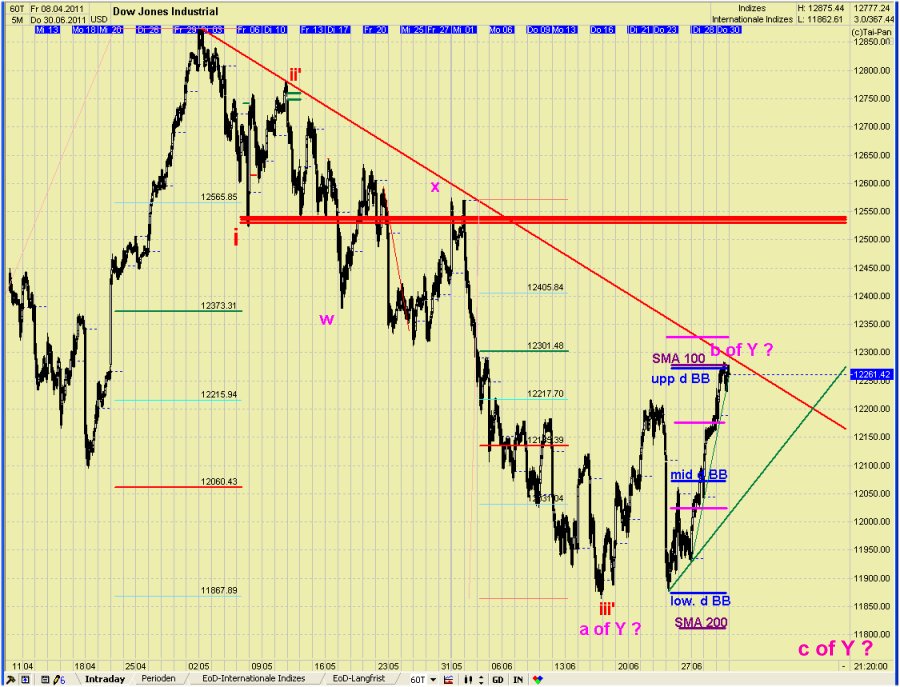 Elliott Wave DAX daily 416386
