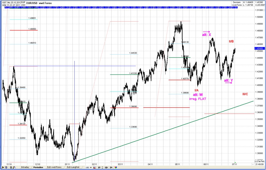 Elliott Wave EUR/USD daily 416714