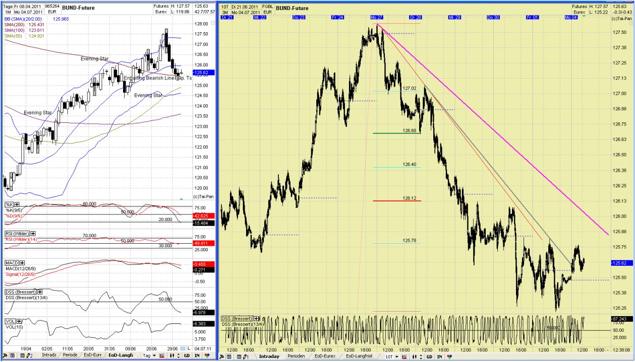 Elliott Wave BUND Future 965264 daily 417583