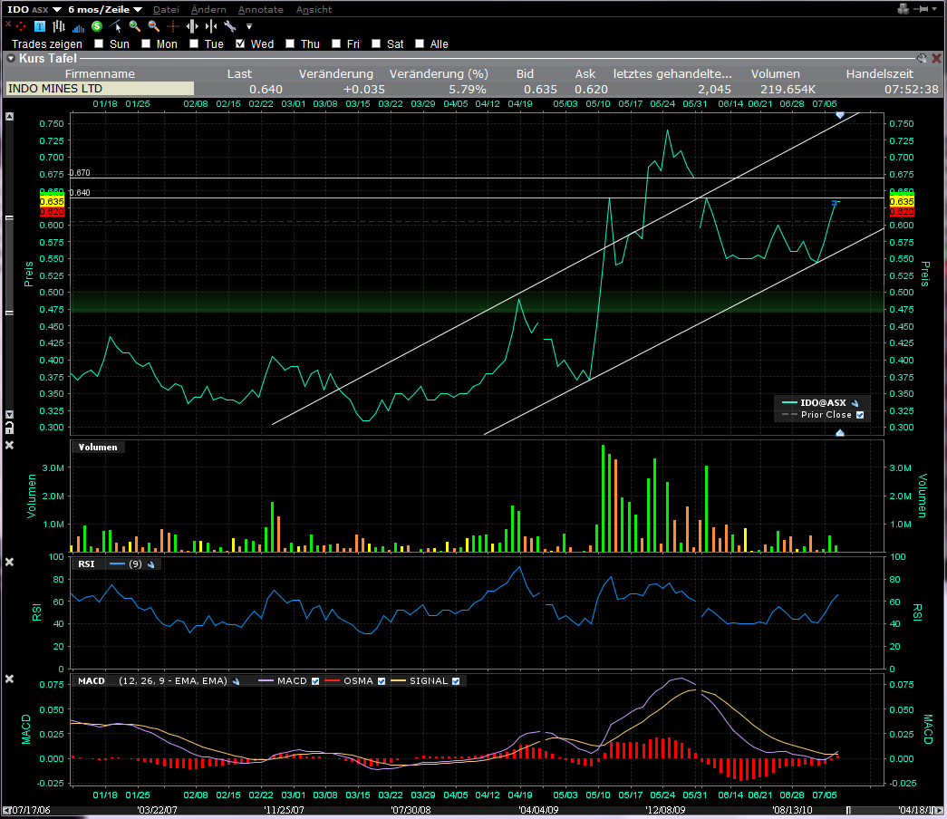 Indo Mines, mehere Giga-Projekte am Laufen 418314