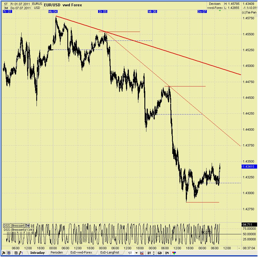 Elliott Wave EUR/USD daily 418435