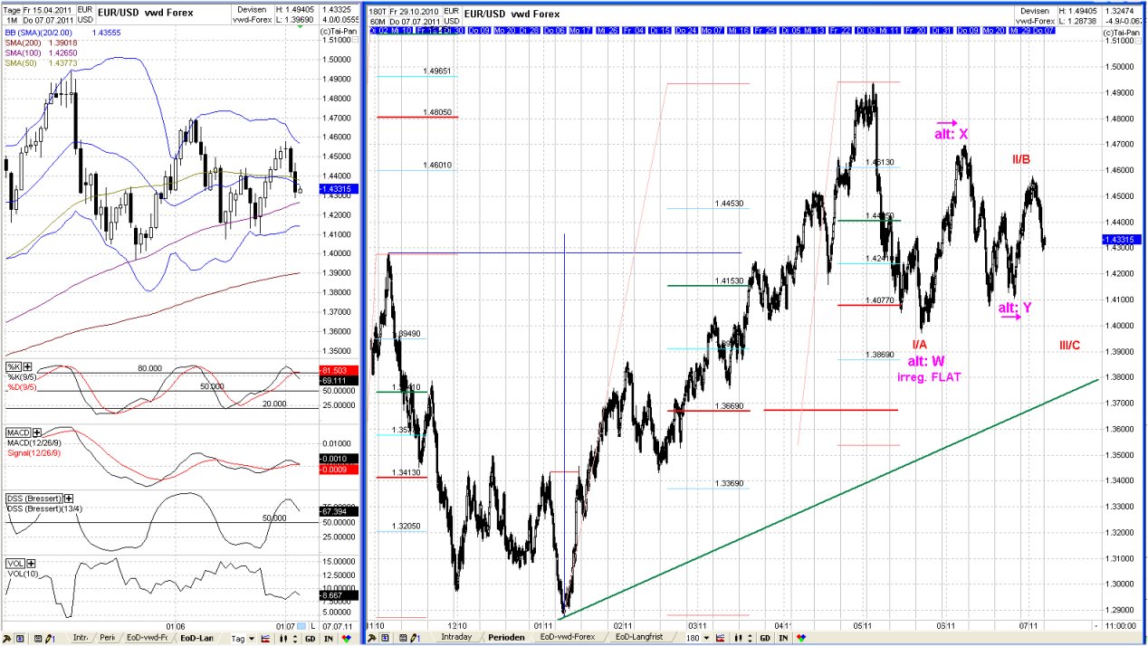 Elliott Wave EUR/USD daily 418434