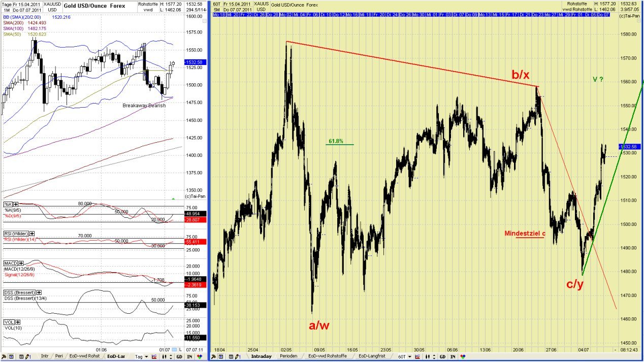 Elliott Wave GOLD daily 418440