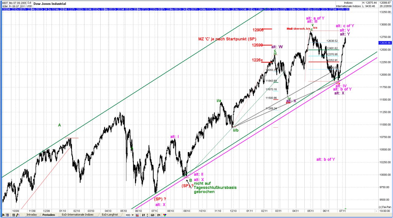 Elliott Wave DOW monthly 418946