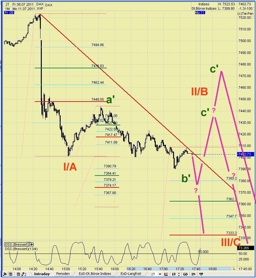 Elliott Wave DAX daily 419398