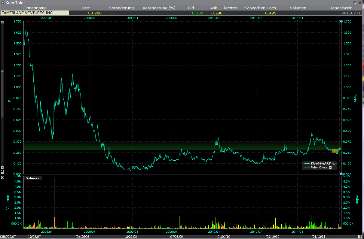 Tamerlane Ventures - Finanzierung steht! 419949