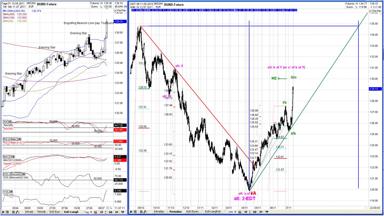 Elliott Wave BUND Future 965264 daily 419706