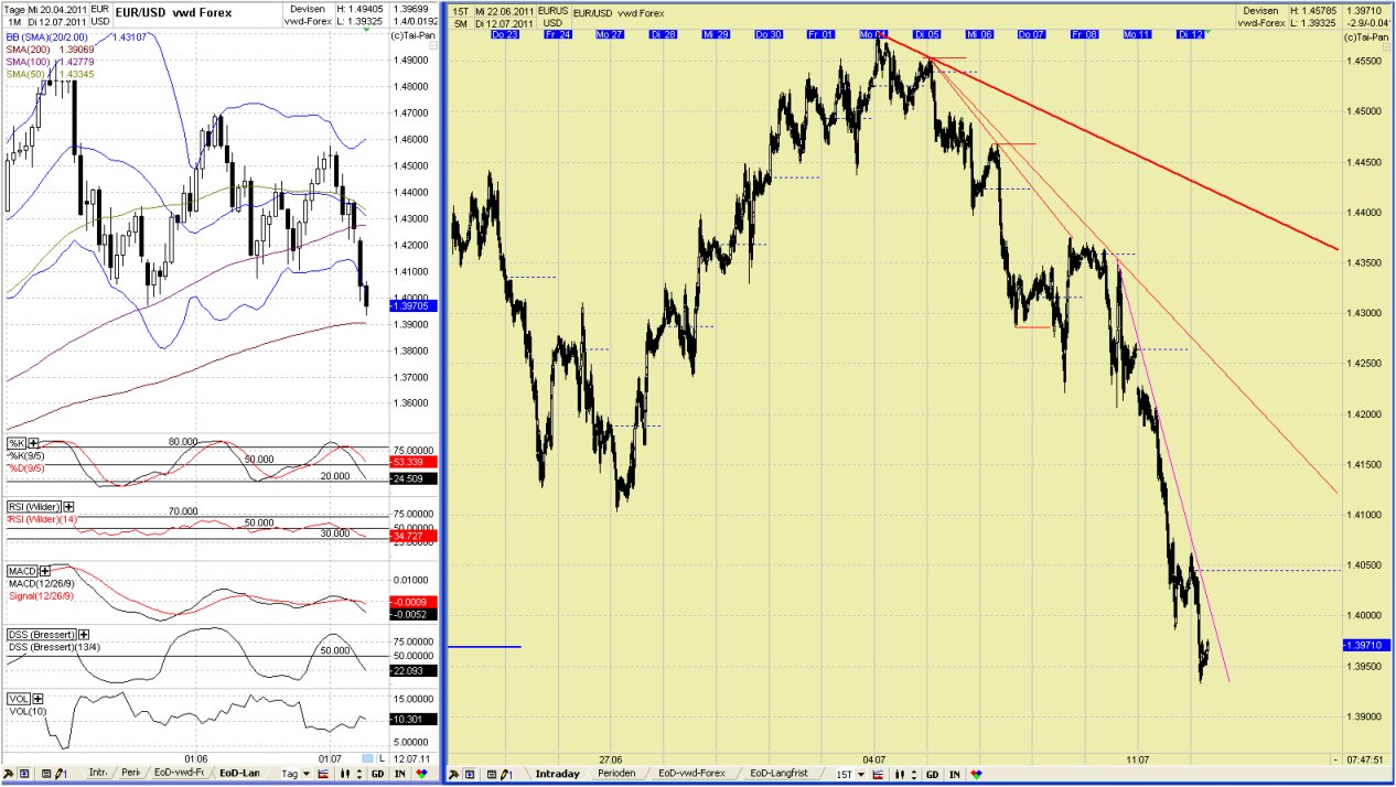 Elliott Wave EUR/USD daily 419710