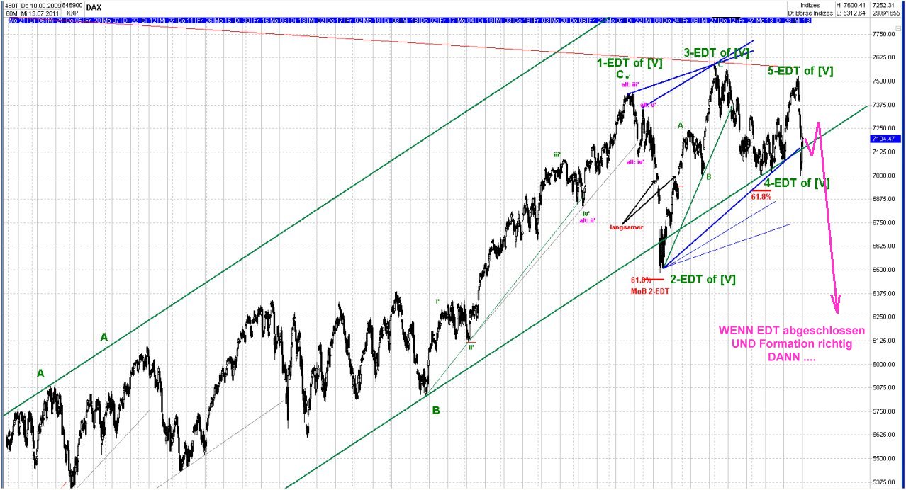 Elliott Wave DAX daily 431645