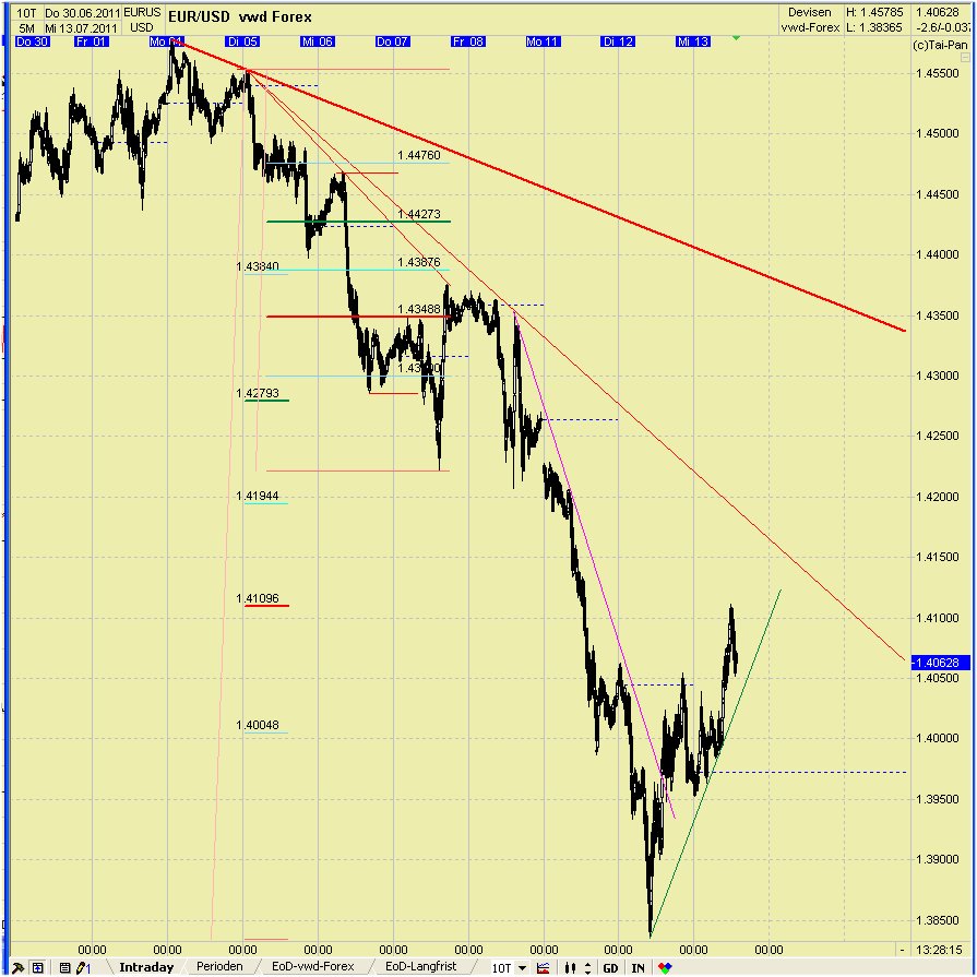 Elliott Wave EUR/USD daily 420211
