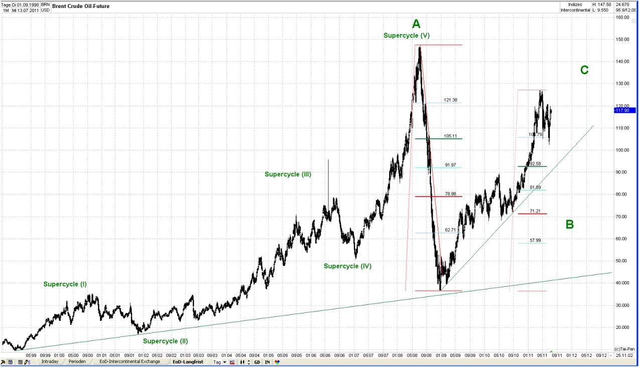 Elliott Wave Brent Oil yearly 420131