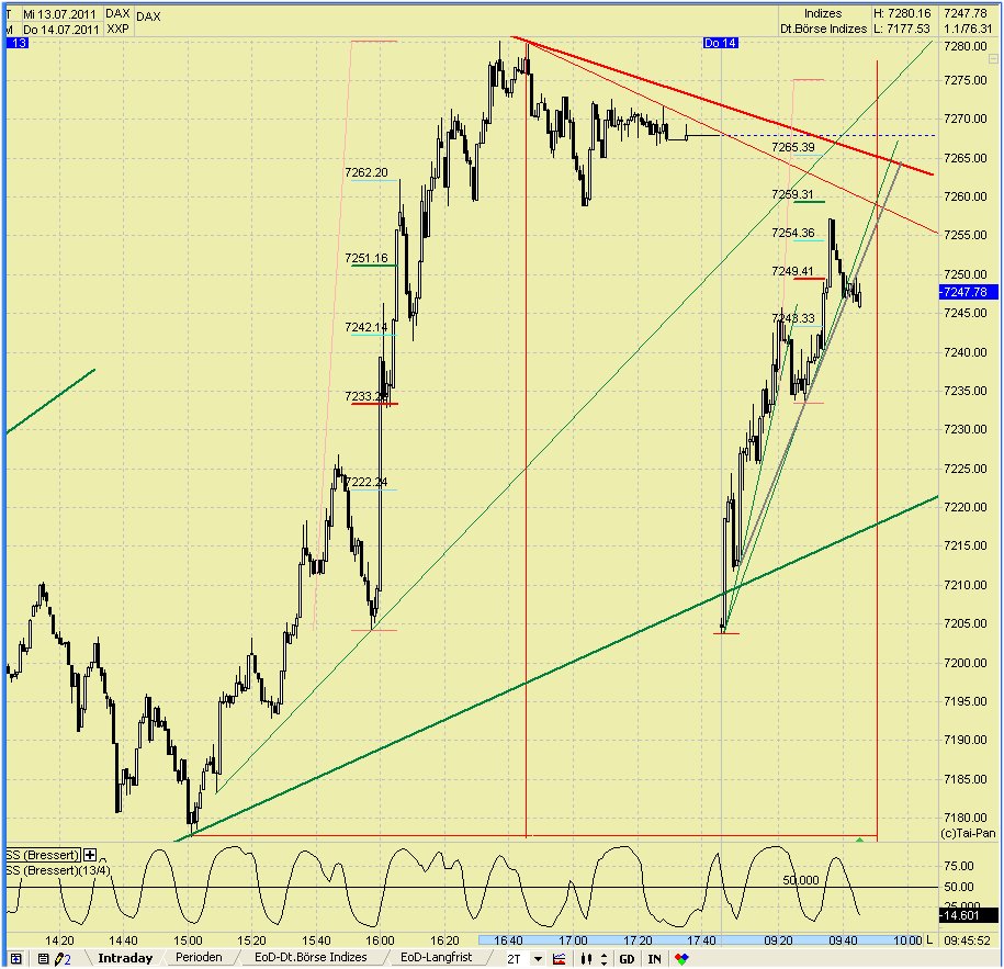 Elliott Wave DAX daily 420560