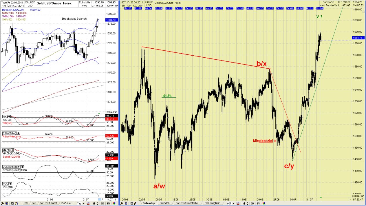 Elliott Wave GOLD daily 420500