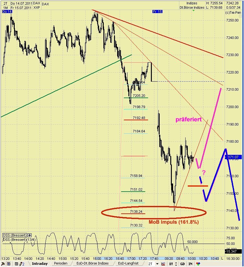 Elliott Wave DAX daily 420988