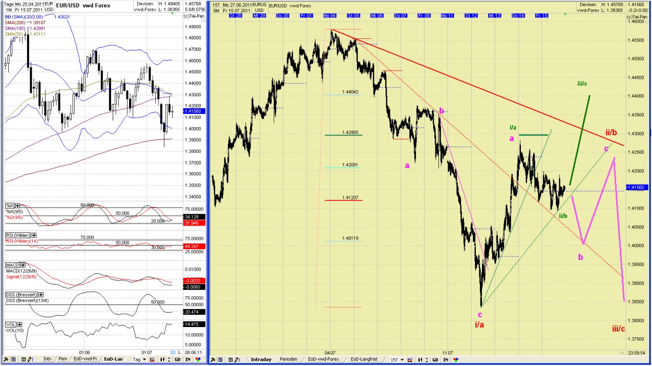 Elliott Wave EUR/USD daily 421472