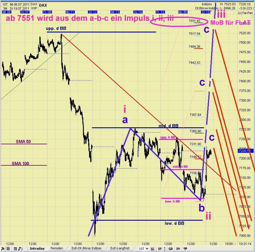Elliott Wave DAX daily 422098