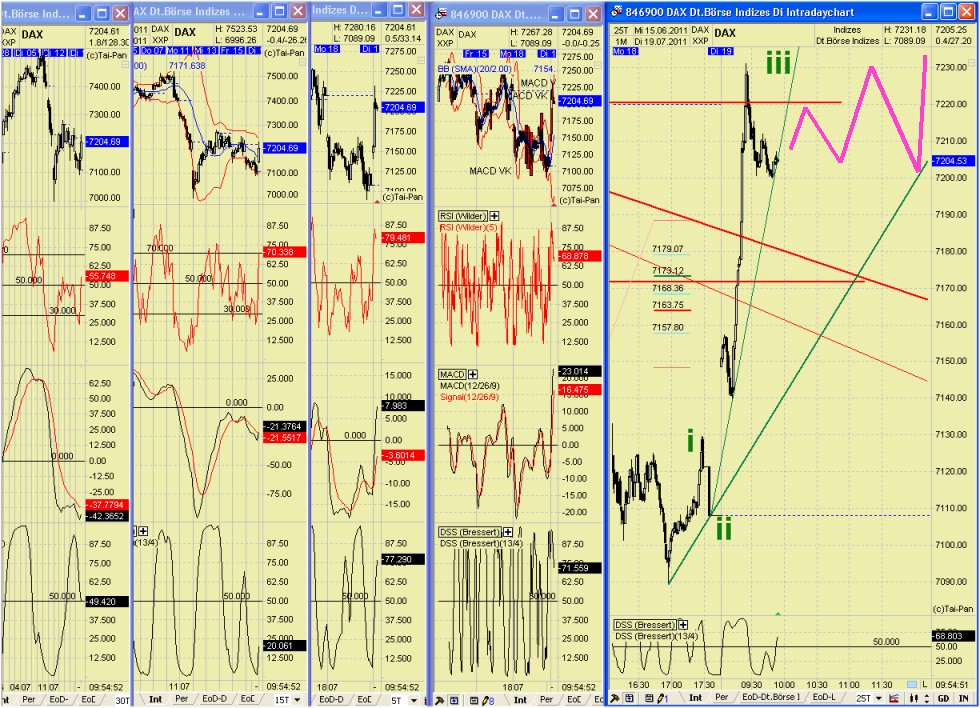 Elliott Wave DAX daily 422078