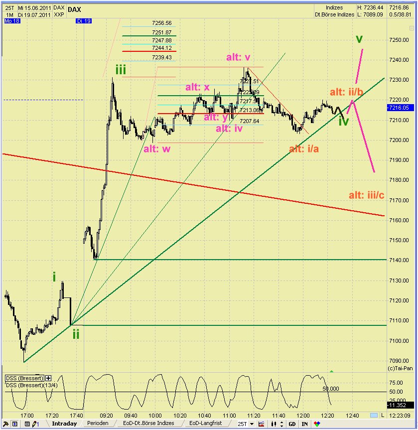 Elliott Wave DAX daily 422136