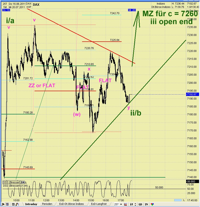 Elliott Wave DAX daily 422372