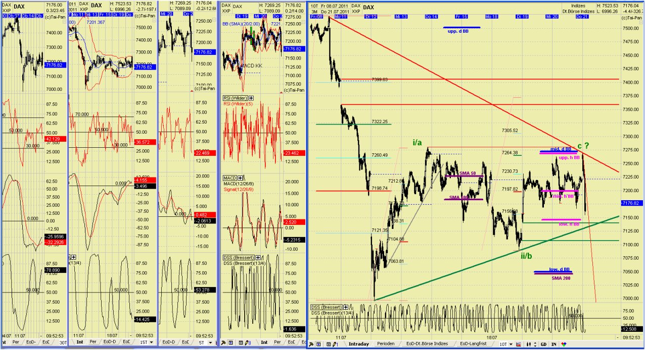 Elliott Wave DAX daily 422810