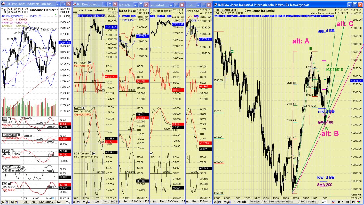 Elliott Wave DAX daily 422799