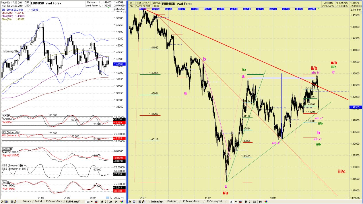 Elliott Wave EUR/USD daily 422860