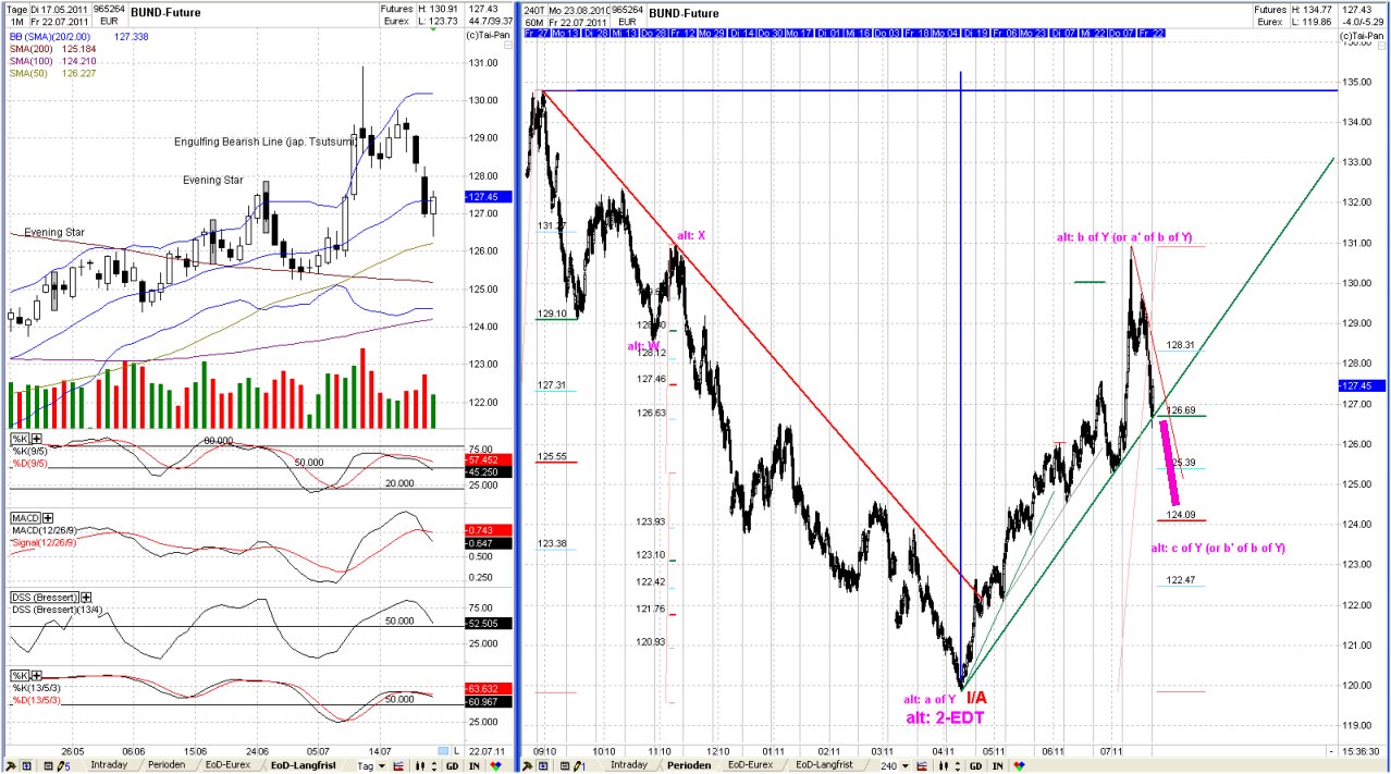 Elliott Wave BUND Future 965264 daily 423413
