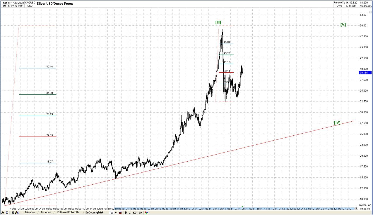 Elliott Wave Silber XAGUSD yearly 423401